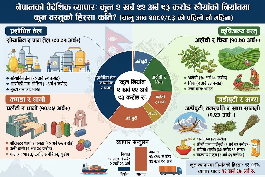 नेपालको वैदेशिक व्यापारः २ खर्ब माथिको निर्यातमा कुन वस्तुको हिस्सा कति?